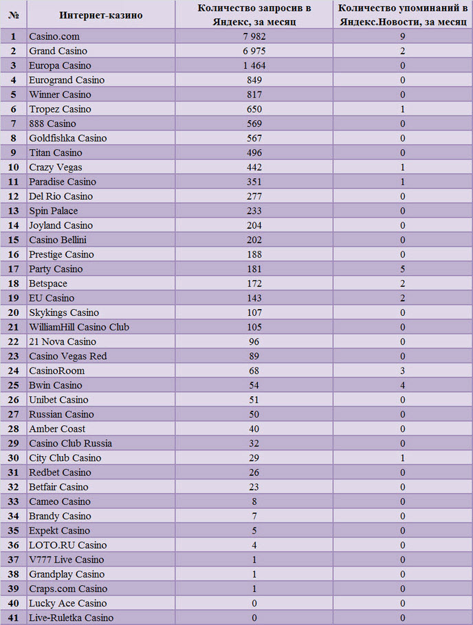 Рейтинг популярности интернет-казино - Аналитика, прогноз   ы  форекс