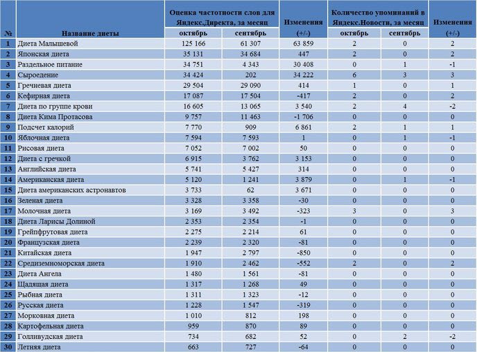 Сколько Получает Диета