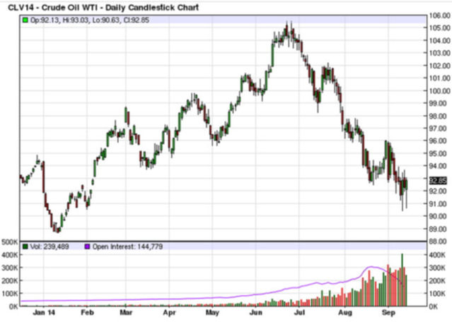 фьючерс нефти