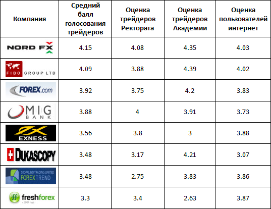 Nord markets