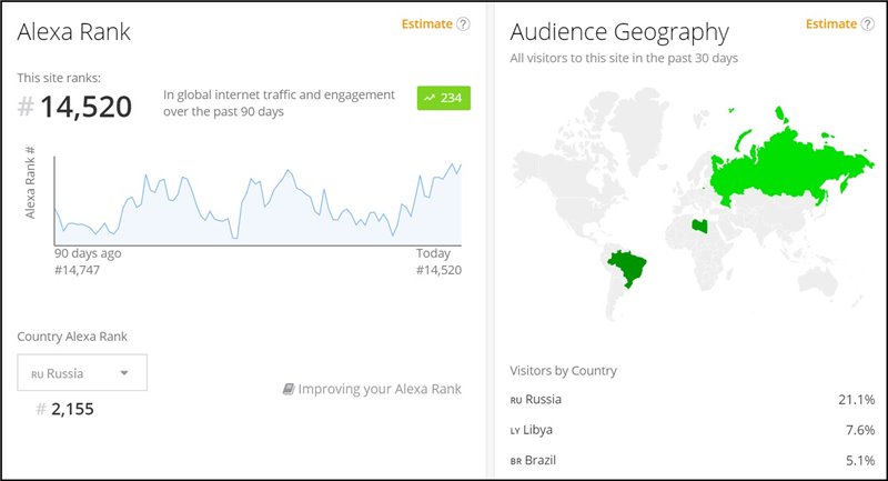 Популярность Alpari глазами  alexa.com