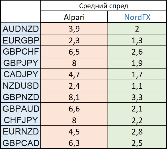 Спреды Alpari в сравнении с NordFX