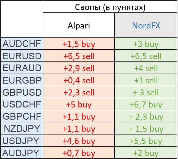 Свопы Alpari в сравнении с NordFX