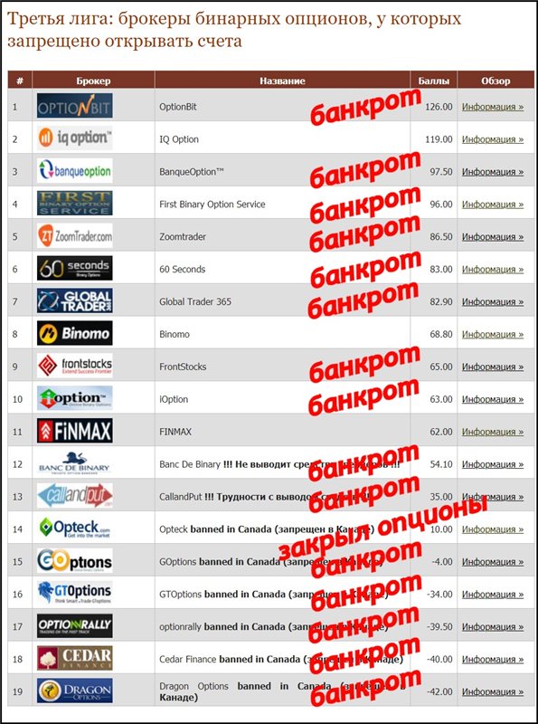 Третья лига: брокеры бинарных опционов, у которых запрещено открывать счета