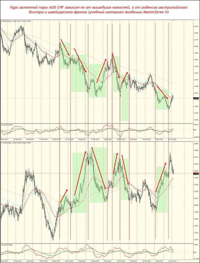 Курс AUD CHF