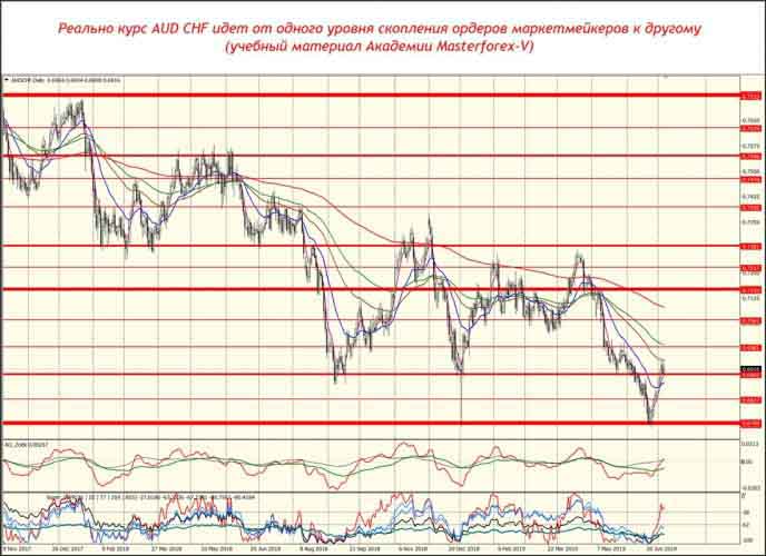 Курс AUD CHF реально