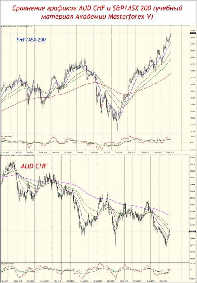 Сравнение графиков AUD CHF и S&P/ASX 200
