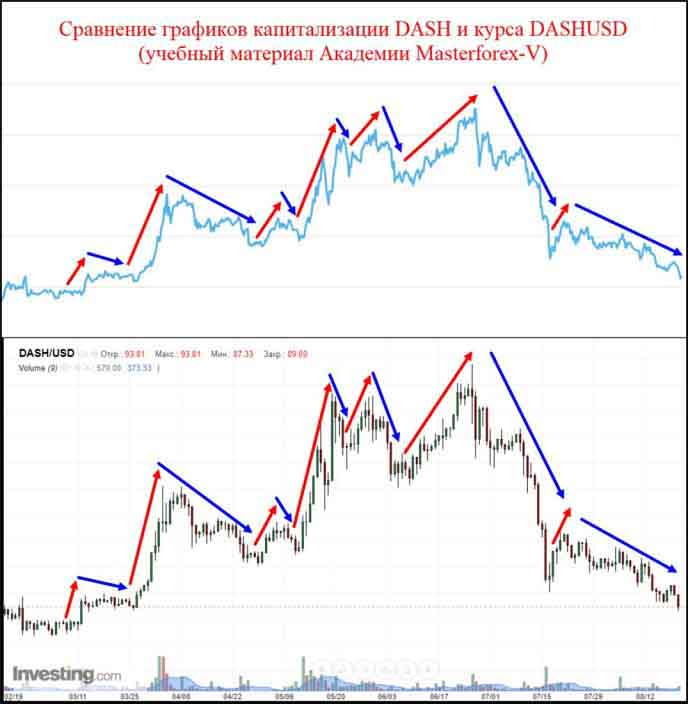 Uрафики BTC USD и DASH USD