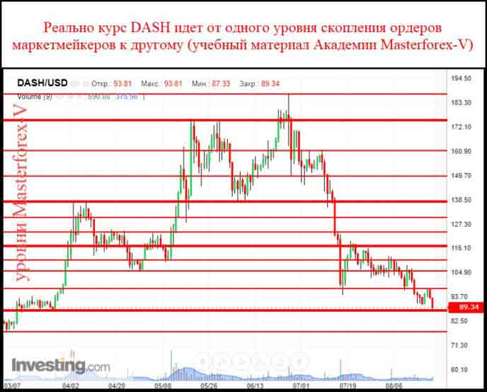 Уровни маркетмейкеров по паре DASHUSD