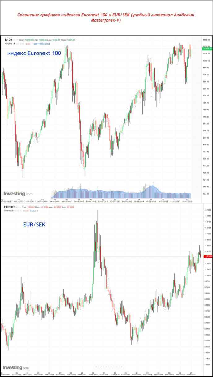 Сравнение графиков индексов Euronext 100 и EUR/SEK
