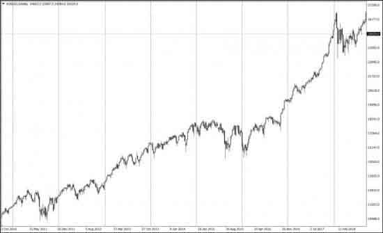 График д1 индекса Dow Jones за 10 лет График д1 индекса Dow Jones Industrial