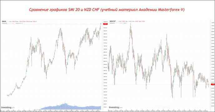 Сравнение графиков SMI 20 и NZD CHF