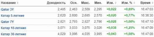 Доходность катарских государственных облигаций.
