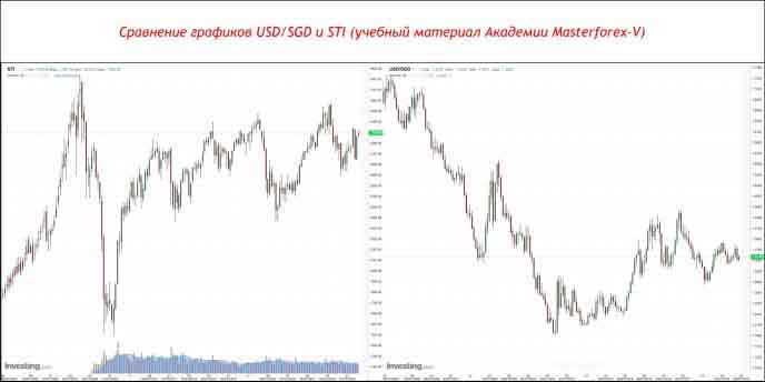 Сравнение графиков USD/SGD и STI