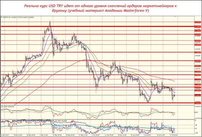 Уровни маркетмейкеров по паре USD/TRY