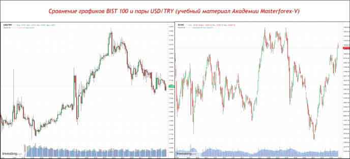 Сравнение графиков BIST 100 и пары USD/TRY