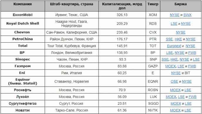 Крупнейшие нефтедобывающие корпорации мира