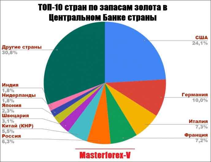 ТОП-10 стран по запасам золота