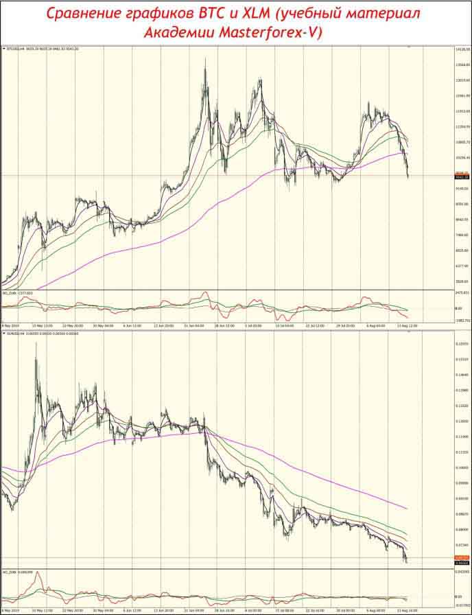 Графики BTC USD и XLM USD