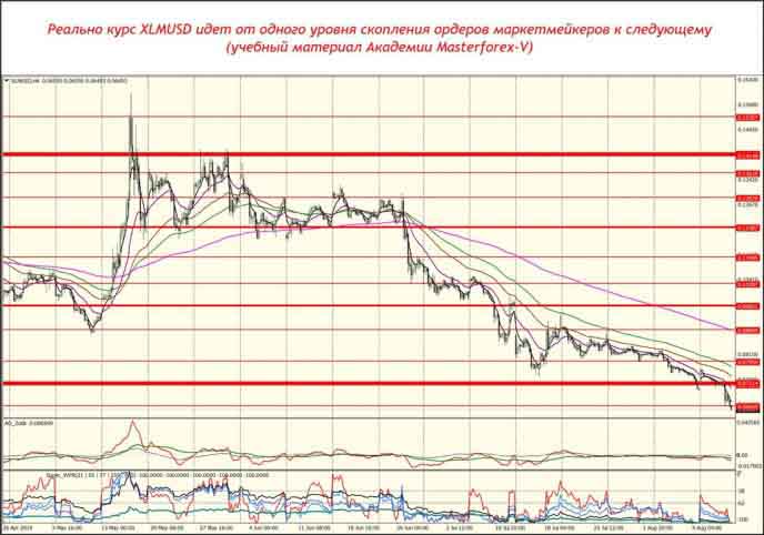 Уровни маркетмейкеров по паре XLM USD
