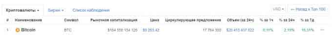 Капитализация и цена биткоина