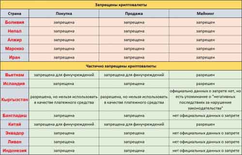 Запрещённые криптовалюты