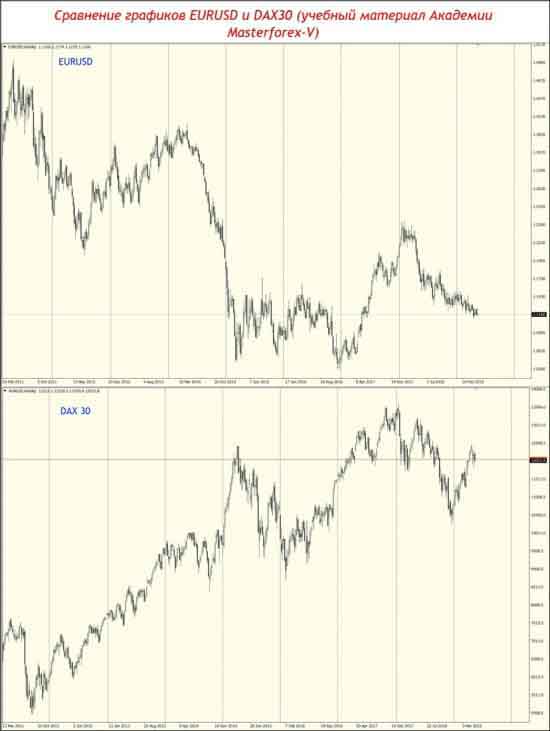 Сравнение графиков EURUSD и DAX30