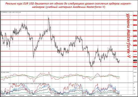 Реально курс EUR USD двигается от одного до следующего уровня скопления ордеров маркет-мейкеров