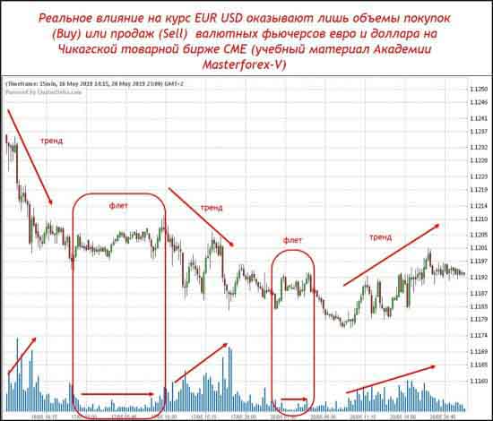 Реальное влияние на курс EUR USD оказывают лишь объемы покупок (Buy) или продаж (Sell) валютных фьючерсов евро и доллара на Чикагской товарной бирже СМЕ