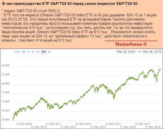 График ETF S&P/TSX 60 за 10 лет