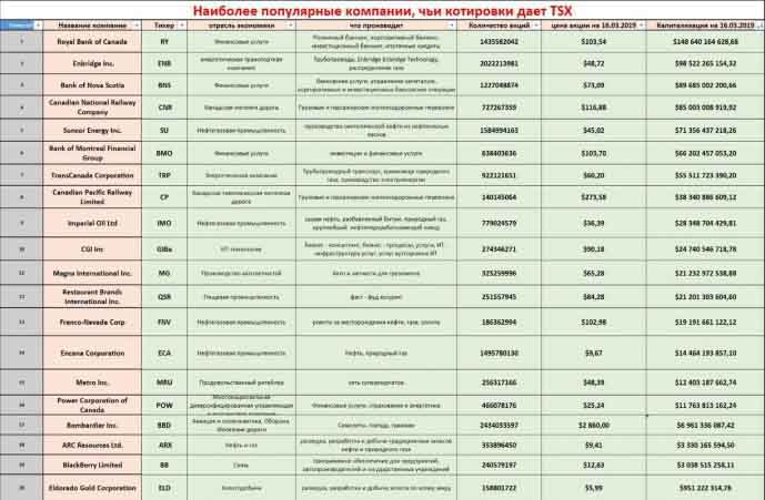 Голубые фишки Фондовой биржи Торонто Голубые фишки Фондовой биржи Торонто
