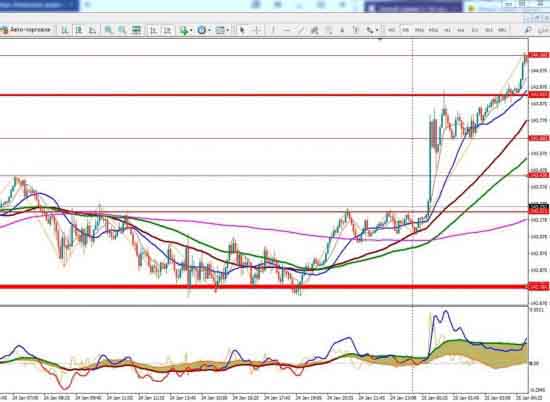 Скальпинг GBPJPY на м5 GBPJPY на м5
