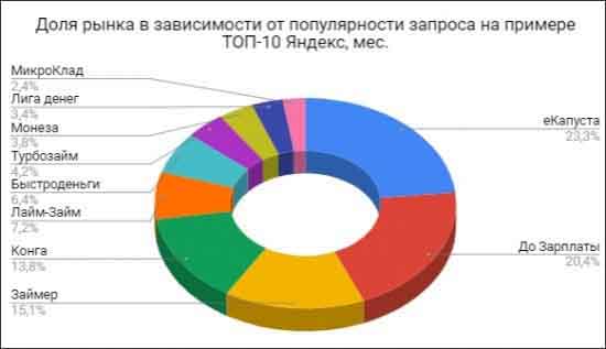 Доля рынка в зависимости от полярности запроса на примере ТОП-10 Яндекс