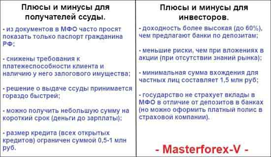 Плюсы и минусы МФО перед банками для получателей кредита и инвесторов