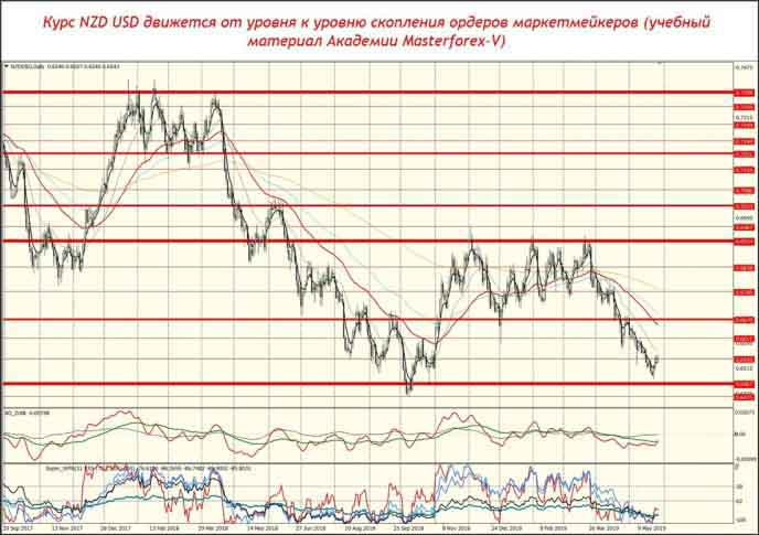 Курс NZD USD движется от уровня к уровню скопления ордеровмаркетмейкеров