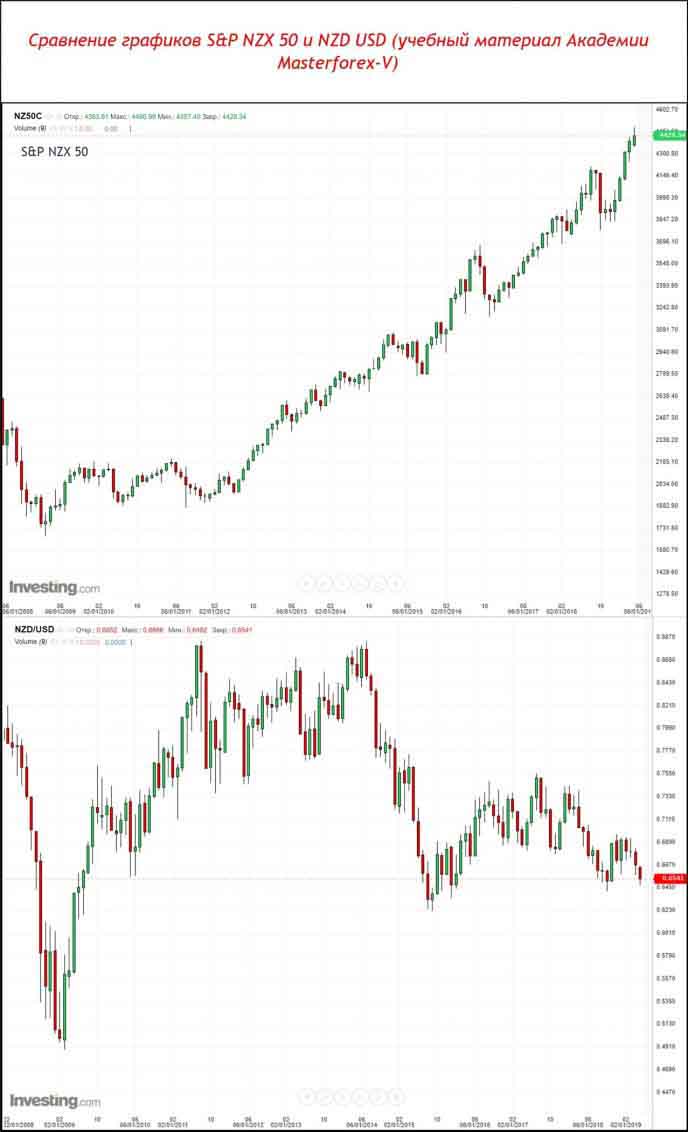 Сравнение графиков SP NZX 50 и NZD USD