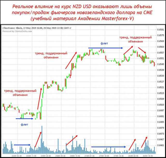 Реальное влияние на курс NZD USD оказівают лишь объёмы покупок/продаж фьючерсов новозеландского доллара на CME