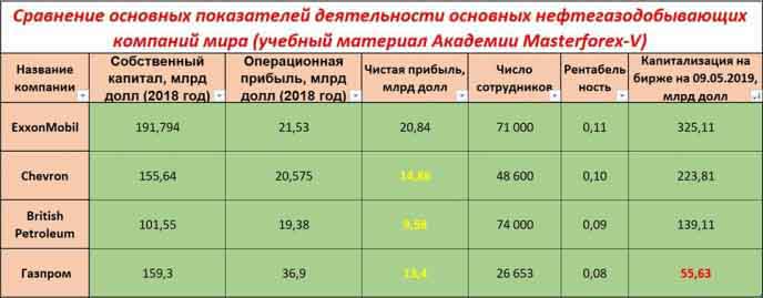 Сравнение акций Газпрома с конкурентами