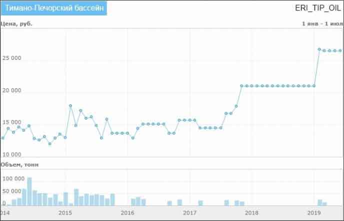 График, биржевой индекс нефти Тимано-Печорского бассейна