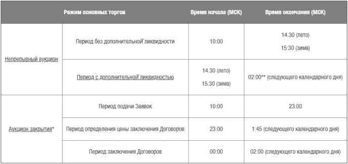 Время работы Санкт-Петербургской международной товарно-сырьевой биржи