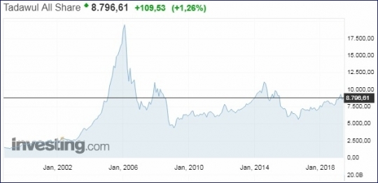 акции Al Rajhi Bank