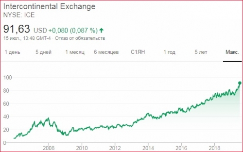 График акций биржи ICE