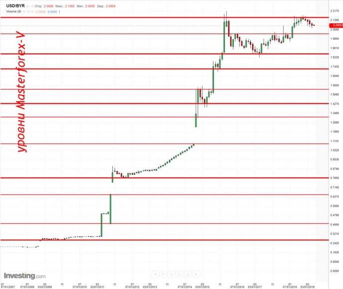 Курс USD BYN идет по уровням скоплений ордеров маркетмейкеров биржи