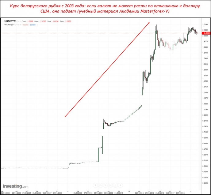 Курс белорусского рубля с 2003 года