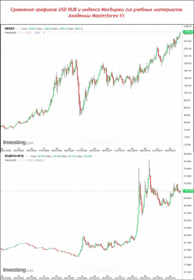 Сравнение графиков USD RUB и индекса Мосбиржи