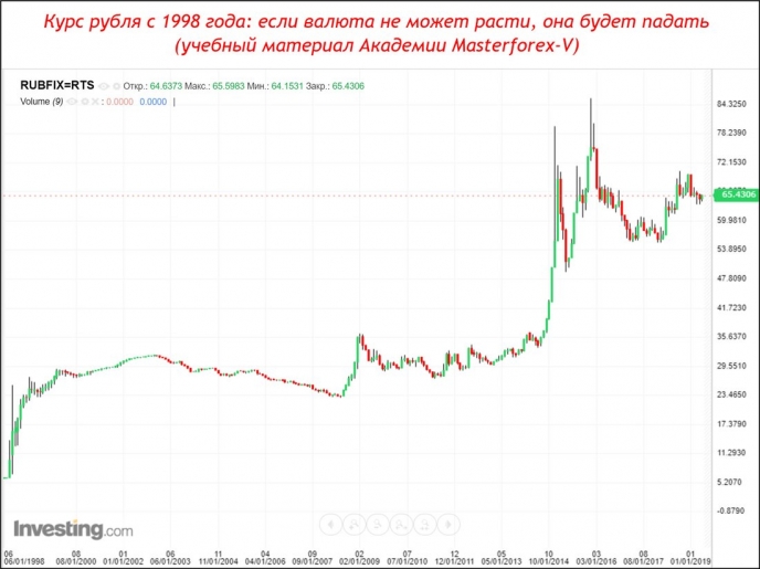 Курс рубля с 1998 года