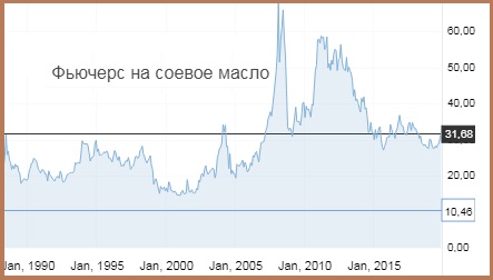 Цена соевого масла