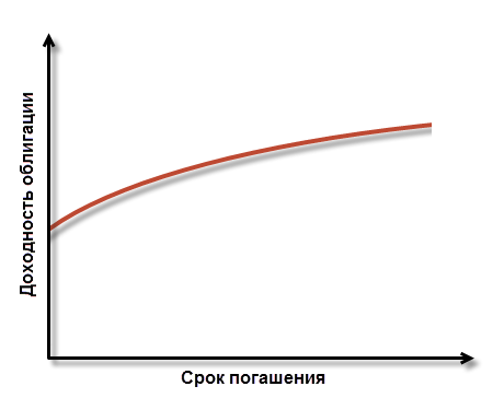 Стандартная кривая доходности облигации 