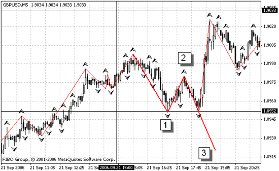 Masterforex v book 3
