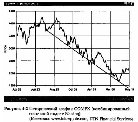 Л. Борселино определяет уровни поддержки и сопротивления по наклонным линиям.